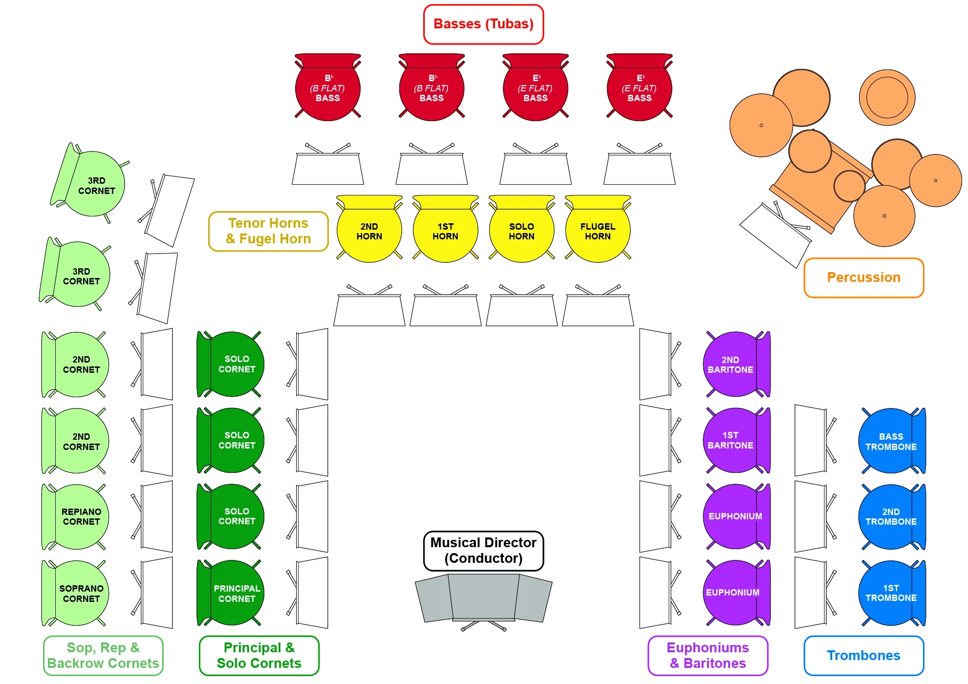 The traditional Layout of a Brass Band